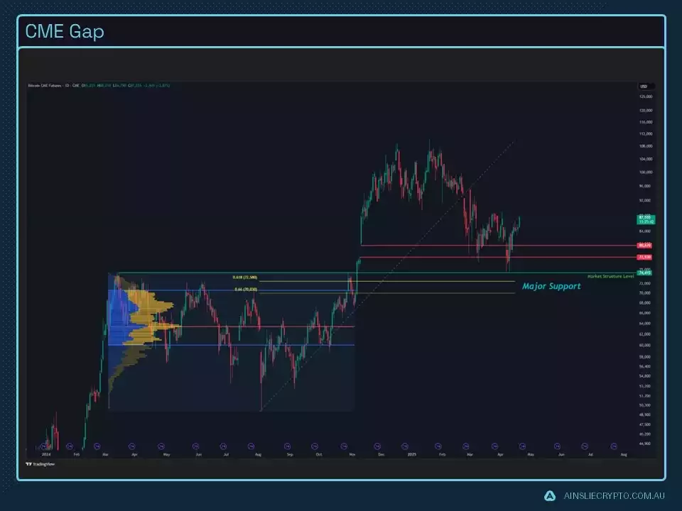 CME Gap CME Gap